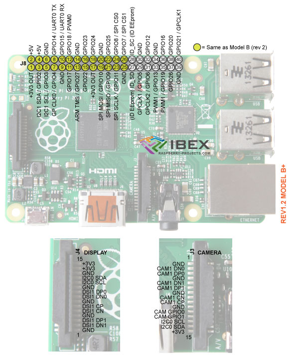 Schematic zoom of the Raspberry Pi 3 B+ pins. Adapted from [14